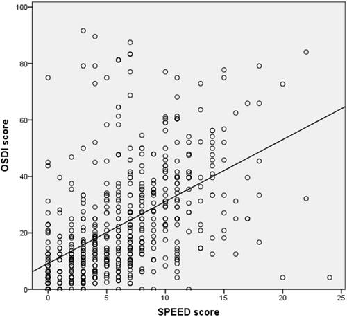 Figure 1 Scatter plot of OSDI against SPEED scores.