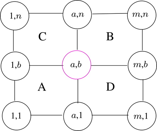 Fig. 3.1. Rectangular grid Pm□Pn.