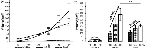 Figure 4. Volumes (V) of ablation zones after normal saline infusion radiofrequency ablation (NSRFA), hydrochloric acid infusion radiofrequency ablation (HRFA), and microwave ablation (MWA) in ex vivo bovine livers, at (A) a power setting of 100 W with ablation durations ranging from 5 to 60 min, and (B) a power setting of 100 W with the highest ablation durations (30, 45, and 60 min). In graph (A), dotted line represents NSRFA results, unbroken line represents HRFA results, and broken line represents MWA results. Bracketed vertical lines represent 95% confidence intervals (CI). Key findings: (A) Ablation zone mean V was significantly larger after HRFA and MWA than after NSRFA (HRFA vs. NSRFA: β = 138.24 [95% CI:121.40,155.08], p < .001; MWA vs. NSRFA: β = 107.83 [95% CI:90.99,124.67], p < .001); when only HRFA and MWA were compared, mean V after ablation did not differ significantly with ablation durations up to 30 min (β = −6.17 [95% CI: −15.00,1.57], p = .11); however, with treatment durations of 45 min and 60 min, mean V was significantly larger after HRFA than after MWA (β = 104.66 [95% CI: 78.80,130.52], p < .001); (B) When ablation zone mean V was compared for ablation power of 100 W at ablation durations of 30 min and 60 min, it increased by 186.48% (136.45 cm3–390.90 cm3) for HRFA, by 69.40% for MWA (137.74 cm3–233.33 cm3), and by 28.3% for NSRFA (17.45 cm3–22.38 cm3) with the longer ablation duration; at ablation durations of 60 min, mean V after HRFA (390.90 ± 77.98 cm3) was significantly larger than mean V after MWA (233.33 ± 24.06 cm3) (F = 18.64, p<.003).