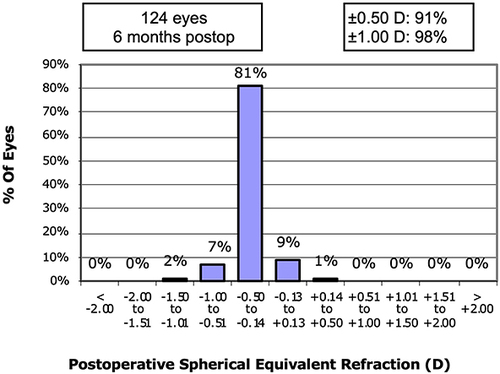 Figure 4 Spherical equivalent refractive accuracy at 6 months.