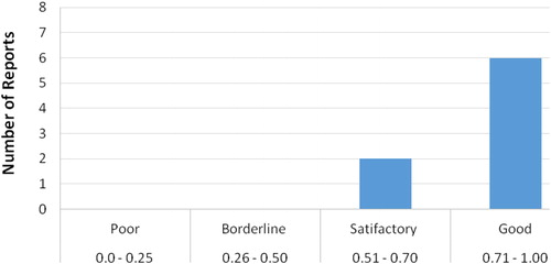 Figure 1. Quality index of evaluated EIA reports with respect to air quality and emissions.