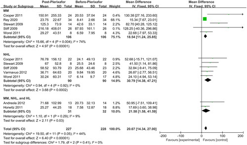 Figure 5. Meta-analysis of PB CD34+ cell count (cells/μL) before and after plerixafor administration. PB, peripheral blood. HL, Hodgkin’s lymphoma; MM, multiple myeloma; NHL, non-Hodgkin’s lymphoma.