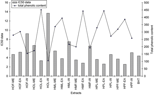 Figure 2.  Comparisons of radical-scavenging activities (IC50) and total phenolic contents of studied Hypericum extracts.