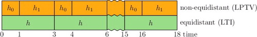 Figure 5. Time line of the non-equidistant sampling sequence. Control for the equidistant sampling sequence with period h = h 0 + h 1 is conservative since not all control points are exploited. To improve performance, control for the non-equidistant sampling sequence h 0, h 1 is pursued.