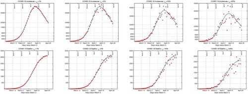 Figure 3. Top row: A single set of incidences data generated for the Monte Carlo Simulations is presented for each measurement error. The incidence data is generated by taking the estimated parameters given in Table 3 as true parameters p^ and generating random incidences with normal distribution whose mean is y1(ti,p^) and the standard deviation is y1(ti,p^)σ0. Bottom row: The simulated deaths data is generated by taking the estimated parameters given in Table 3 and as true parameters p^ and generating random deaths with normal distribution whose mean is y2(ti,p^) and the standard deviation is y2(ti,p^)σ0 as in (Equation18(18) Y1i=N(y1(ti,p^),y1(ti,p^)σ0)andY2j=N(y2(tj,p^),y2(tj,p^)σ0)(18) ). First column is for σ0=1%, the second column is for σ0=5%, the second column is for σ0=10% and the fourth column is for σ0=20%. We stopped at σ0=20%, because comparison with the actual data suggests that the measurement error is about 20%.