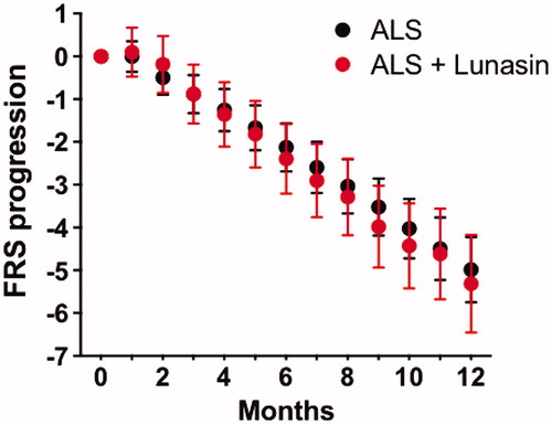 Figure 3 ALSFRS-R progression. Monthly ALSFRS-R means and standard errors are shown for 47 available participants (red) and 141 historical controls (black). There was no difference in ALSFRS-R progression between these groups.