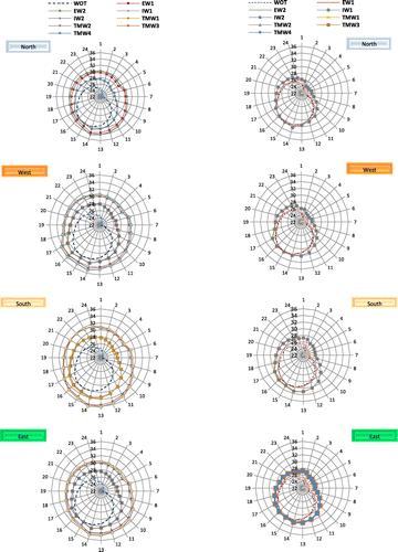 Figure 7. Winter outdoor and indoor temperature of selected classrooms in the school of Al Noor with various samples of external walls including current, insulated and thermal mass, the simulation has been carried out twice (one with the use of natural ventilation, and the other without).