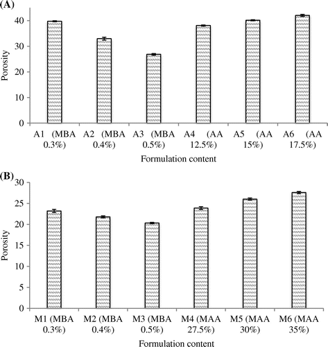 Figure 7. Porosity measurement of (A) LSH-co-AA and (B) LSH-co-MAA formulations.