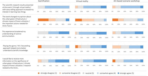 Figure 5. Survey answers related to learning in the three environmental science communication events. n = 9 (gamification), n = 76 (virtual reality), n = 11 (art-based scenario workshop).