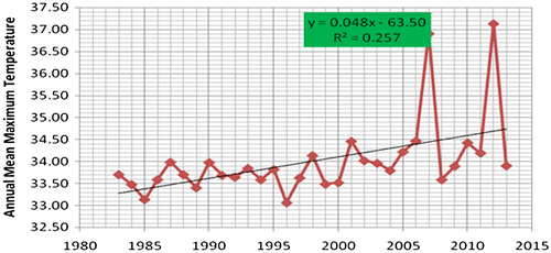 Figure 3. Trends in annual mean maximum temperature in Wa from 1983 to 2013.