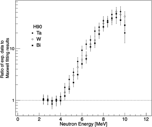 Figure 5. Ratio of experimental data to Maxwell fitting function for all targets at H90 detector.