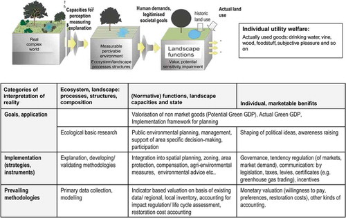 Figure 6. Assignment of implementation strategies to the ecosystem service categories.