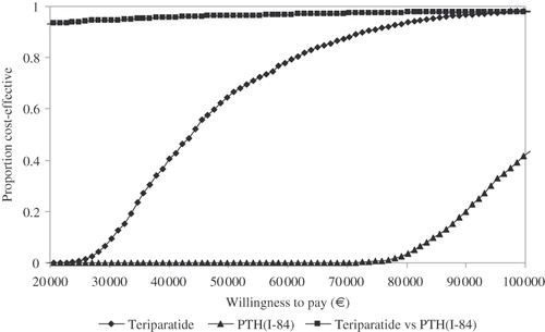 Figure 2.  Acceptability curves for the base-case scenarios.