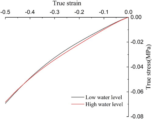Figure A.2. The stress-strain curves of d30h30 specimens under different water levels.