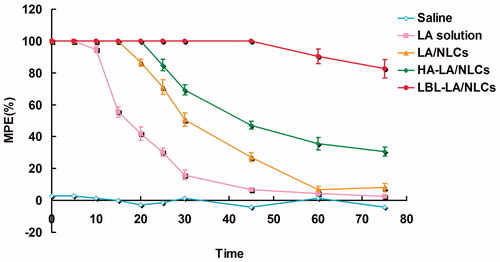 Figure 5. In vivo TFL test for the evaluation of the local anesthetic effects of LA-containing formulations.