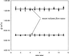 FIG. 2 Typical example of volume flow rate measurement.