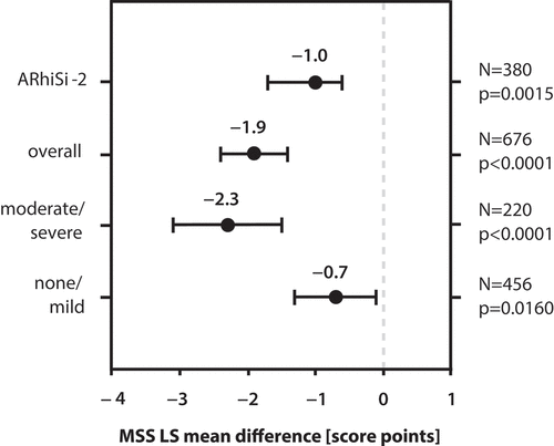 Figure 1. Meta-analysis: MSS LS mean difference of BNO 1016 treatment vs. placebo in the full analysis data set (FAS). MSS LS mean difference at day 14 is depicted for the overall pooled population of ARhiSi-1 (placebo and 480 mg BNO 1016 treatment arm) and ARhiSi-2 as well as for the subgroups with moderate/severe (MSS ≥10) and none/mild symptoms at baseline. MSS LS mean difference from the ARhiSi-2 trial is shown as reference. MSS: Major Symptom Score.