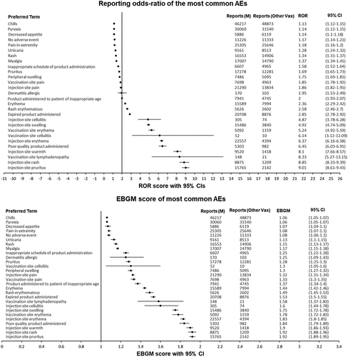 Figure 3. Forest plots of the ROR and EBGM scores with 95% CIs for the most common mRNA-1273-related adverse events. ROR, reporting odds ratio; EBGM, Empirical Bayesian geometric mean; AE, adverse event; M, mRNA-1273; vax, vaccines; CI, confidence interval.