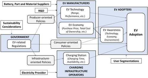 Figure 2. The conceptual relation model of the EV ecosystem.