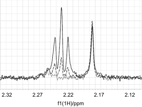 Figure 7.  The intensity of an STD signal of acetyl-CoA at 2.165 ppm did not change upon addition of the non-competing ligand mildronate to a mixture of acetyl-CoA (0.18 mM) and CrAT (15 μM). The STD signal of α-methylene protons at 2.22 ppm increased with increasing concentration of mildronate. The lines (·······), (– – – –), and (——–) correspond to acetyl-CoA/mildronate ratios of 1:0, 1:10, and 1:20.