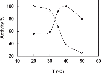 Figure 3. Determination of thermal stability of free and immobilized catalase, -Δ-: free catalase, -•-: immobilized catalase.