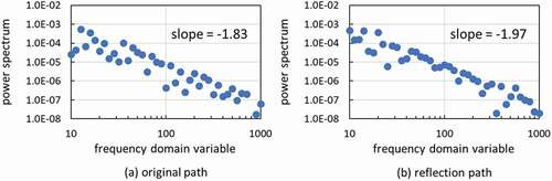 Figure 2. Power spectra of Brownian motion path and its refection path generated via 20,000-by-20,000 covariance matrix (n = 20,000).