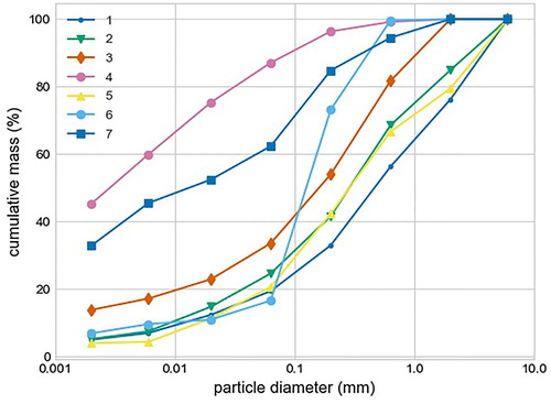 Figure 2. Particle size distribution for the study tracks.