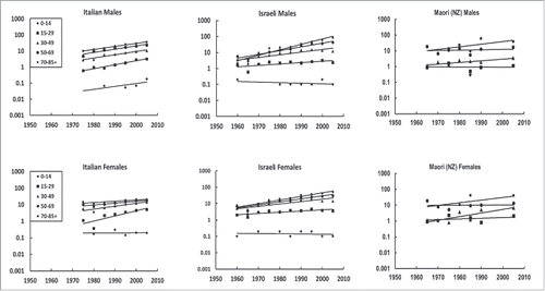 Figure 3. Age-standardized CMM cases per 100,000 people by year for males and females with Fitzpatrick skin type III–IV and IV–V.