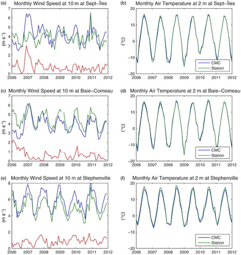 Fig. 5 GEM-simulated (blue line) versus observed (green line) monthly mean winds at 10 m at (a) Sept-Îles, (c) Baie-Comeau, and (e) Stephenville and (b), (d), and (f) air temperature at 2 m at the same locations. The red line on (a), (c), and (e) represents the absolute difference between observed and simulated winds. The location of the stations is displayed in Fig. 1, except for Baie-Comeau, which is displayed in Fig. 10. Wind and air temperature data were obtained from Environment Canada.