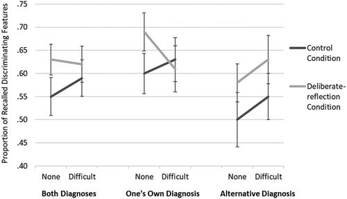 Figure 2. Mean proportion of recalled discriminating features for both diagnoses, one’s own diagnosis, and the alternative diagnosis, split up by description of difficulty (none, difficult). error bars show ± 2 standard error.