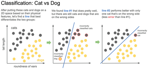 Figure 2. Sample lecture slide from digital health scholars journal club 2: hematology and random forest (section on review of different types of classification).