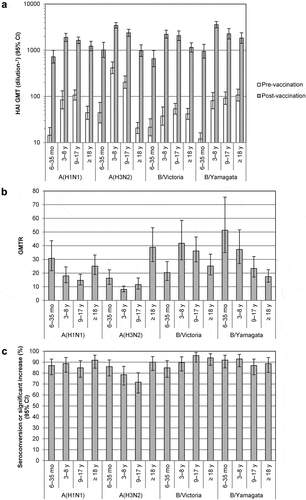 Figure 1. HAI Antibody response to vaccination with quadrivalent split-virion influenza vaccine. Blood was collected before vaccination (day 0) and 28 days after the last vaccination. Serum hemagglutination (HAI) titers were measured as described previouslyCitation16 in all vaccinated subjects with data available and are expressed as 1/dilution. HAI titers under the lower limit of quantitation (10) were assigned a value of 5, and all HAI titers above the upper limit of quantitation (10,240) were assigned a value of 10,240. (A) HAI geometric mean titers (GMTs) and 95% confidence intervals (CIs) were determined from log10-transformed data using Student’s t-distribution with n−1 degrees of freedom, after which antilog transformations were applied to the results of calculations. (B) Geometric mean ratio of the individual post-/pre-vaccination HAI titer ratio (GMTR). (C) Proportion of participants seroconverting or with a significant increase in titer. Seroconversion was defined as a pre-vaccination HAI titer < 10 and a post-vaccination HAI titer ≥ 1:40. A significant increase was defined as a pre-vaccination HAI titer ≥ 10 and a ≥ 4-fold increase in HAI titer between pre- and post-vaccination. Statistical analysis was performed using SAS version 9.4 (SAS Institute, Cary, NC).