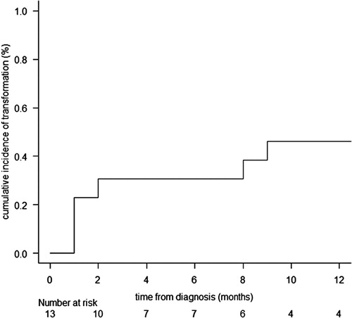 Figure 2. Estimated cumulative incidence curve with death or allogeneic HSCT without transformation as competing risks in patients diagnosed with myeloproliferative neoplasm (n = 13).