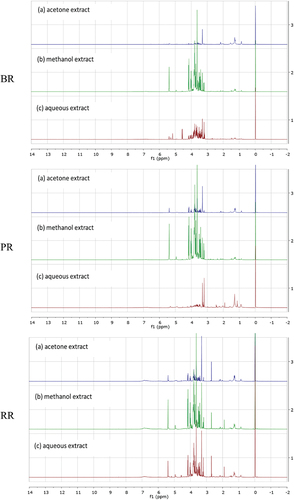 Figure 1. 1H NMR spectra of different pigmented rice; black (BR), purple (PR) and red (RR) extracted using different extraction solvents.