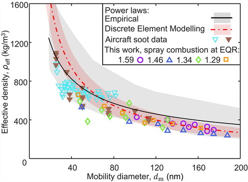 Figure 5. Effective density, ρeff, as a function of dm of soot from enclosed spray combustion at EQR = 1.59 (circles), 1.46 (triangles), 1.34 (diamonds) and 1.29 (squares) in comparison to data from an airplane (Johnson et al. Citation2015; open inverse triangles) and a helicopter engine (Olfert et al. Citation2017; filled inverse triangles). The measured soot ρeff are compared also to those obtained from a power law derived by DEM for surface growth and agglomeration (Kelesidis, Goudeli, and Pratsinis Citation2017b; red dot-broken line and red shaded area), as well as an empirical power law extracted from engine data (Olfert and Rogak Citation2019; black solid line and gray shaded area).
