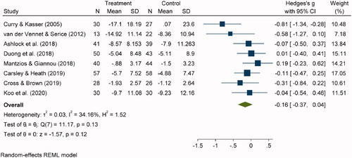 Figure 3 Forest Plot of the Effect of Coloring Mandala Designs to Reduce Anxiety, as Compared to Free-Drawing