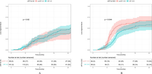Figure 3. Loco-regional failure (LRF) for patients divided by histopathology (AC: adenocarcinoma; SCC: squamous cell carcinoma) before (pre-ART) and after (ART) the implementation of ART. Two-year freedom from LRF was 62.4% (95% CI: [51.0–76.3] for AC pre-ART and 52.9% (95% CI [43.6–64.2]) for AC after ART (A). For SCC, 2-year freedom for LRF was 32.8% (95% CI [22.6–47.7]) pre-ART and 42.3% (95% CI [33.1–54.2]) (B).