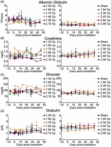 Figure 5. Clinical chemistry responses to a one time irradiation dose on day 0 to Göttingen and Sinclair minipigs by dose. The left panels depict Göttingens while the right panels depict Sinclairs: (A) albumin:globulin ratio, (B) creatinine concentration, (C) glucose concentration, and (D) globulin concentration.