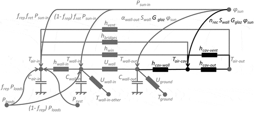 Figure 7. Nodal modeling using an electrical-thermal analogy for a thermal zone in contact with the air cavity of a double skin facade