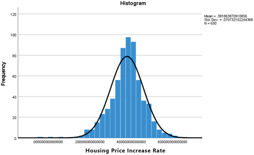 Figure A1. Distribution of housing price increase Rate.