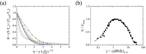 Figure 2. (a) Profiles of the time-averaged temperature along the wall normal direction. Present simulation ▵, Ra=2.89×104; °, Ra=3.62×106; □, Ra=2.89×107; – –, Ra=8.23×109; ⋅⋅⋅, Ra=2.11×1010. Similarity solution –, Ra=2.89×104; –, Ra=3.62×106; –, Ra=2.89×107. (b) Profile of the time-averaged velocity along the wall normal direction. –, present study (Grx=3.94×1010); ▴, Cheesewright (Citation1968) (Grx=4.83×1010); •, Smith (Citation1972) (Grx=6.81×1010); ▪, Miyamoto et al. (Citation1982) (Grx=6.68×1013).