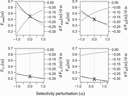 Figure 11. Solid black curves are values of F RPs for perturbed values of the selectivity function, sω(t)=s(t+ω) in Figure 9. Solid grey curves are the local slopes. Reference lines (grey dashed) indicate the local slope at ω=0.