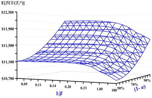 Figure 15. Joint impacts of service-level constraint (1 – α) and 1/β on E[TCU(T1*)].