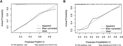 Figure 5 Calibration of the nomogram to predict the AKI in the training dataset (A) and validation dataset (B).