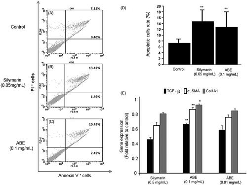 Figure 3. Effect of ABE on apoptosis and fibrosis expression in HSC-T6 cells. (A) Control cells. Flow cytometric data indicate apoptosis in HSC-T6 cells after incubation with Silymarin (B), ABE 0.1 mg/mL (C) for 24 h. (D) Data showed the apoptotic (Annexin V+ and PI−) and late apoptotic (Annexin V+ and PI+) cells. (E) Fibrosis related gene expression. The data are represented as mean ± SEM (n = 6) using one-way analysis of variance (ANOVA) followed by Student’s t-test. *p < 0.05, **p < 0.01 and ***p < 0.001, as compared with control group.