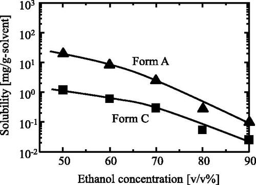 Figure 12. Solubility of Form A and Form C at 25 °C in ethanol solution.
