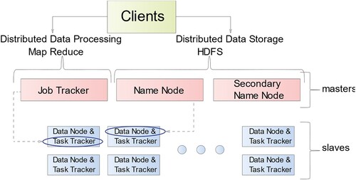 Figure 3. Hadoop architecture.