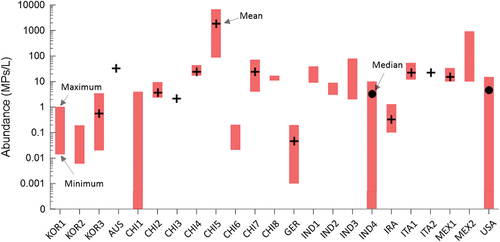 Figure 4. Abundance of MPs in groundwater at many countries in the world (KOR: Korea, AUS: Australia, CHI: China, GER: Germany, IND: India, IRA: Iran, ITA: Italy, MEX: Mexico, U.S.A.: United States of America). If the mean or median is unknown, it was not indicated (Table S1).