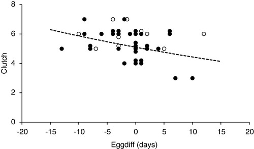 Figure 6. The clutch size plotted against EGGDIFF for Periods A & B and period C (○ = Periods A + B, n = 12; ● = Period C, n = 32). Some of the points have been plotted with ‘jitter’ to show multiple records with the same clutch size and EGGDIFF. The trend with EGGDIFF was not significant – see text for details.