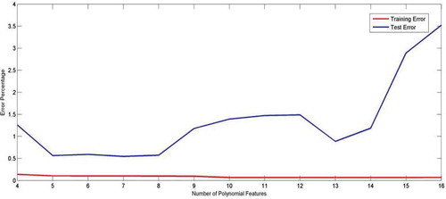 FIGURE 7 Training and test error vs. number of polynomial features.